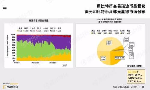 如何应对虚拟币流动性不足的问题

虚拟币, 加密货币, 流动性, 投资策略/guanjianci

## 内容大纲

1. **引言**
   - 介绍虚拟币的概念及其市场背景
   - 强调流动性的作用

2. **虚拟币流动性的定义**
   - 流动性的重要性
   - 流动性的衡量标准
   - 常见流动性问题解析

3. **导致虚拟币流动性不足的原因**
   - 市场接受度低
   - 投资者信心不足
   - 交易所的影响
   - 限制交易的法规

4. **流动性不足的影响**
   - 对投资者的影响
   - 对市场的影响
   - 对开发者和项目的影响

5. **提升虚拟币流动性的策略**
   - 开展营销活动
   - 增加交易所上市
   - 改进技术及用户体验
   - 拓展应用场景

6. **总结与展望**
   - 未来虚拟币流动性的发展趋势
   - 机会与挑战

## 详细内容

### 引言

在过去的几十年里，虚拟币（或称加密货币）作为一种新的资产类别迅速崛起，吸引了无数投资者的关注。然而，许多虚拟币在市场上面临着流动性不足的问题，这不仅影响了投资者的交易体验，也影响了整体市场的健康发展。本文将深入探讨虚拟币流动性不足的原因、影响及应对策略。

### 虚拟币流动性的定义

流动性的重要性
流动性是金融市场中一个非常重要的概念。简单来说，流动性指的是快速买入或卖出资产而不影响其价格的能力。流动性高的市场能够提供更多的买卖机会，对于投资者而言，能够更容易地进行交易。

流动性的衡量标准
流动性可以通过几个标准进行衡量，包括交易量、买卖差价、市场深度等。交易量越大，表示市场越活跃；买卖差价越小，意味着交易成本也越低；而市场深度则指的是在某个价格水平下，能够进行买入或卖出的量。

常见流动性问题解析
流动性问题主要体现在交易所的活跃度不足、参与者的信心涣散以及市场环境的不稳定等方面。这些因素往往导致虚拟币的买卖难度加大，从而影响其价格稳定性。

### 导致虚拟币流动性不足的原因

市场接受度低
很多虚拟币仍处于发展初期，市场接受度相对较低。缺乏广泛的共识和应用的支持，导致投资者对这些币种的兴趣下降，流动性因此受到限制。

投资者信心不足
在虚拟币市场中，投资者的信心非常关键。由于市场的波动性和不确定性，许多投资者可能会选择等待而不是立即交易，这样会导致流动性进一步降低。

交易所的影响
交易所是币种流动性的重要枢纽。交易所的信誉、流量和交易量都会直接影响到虚拟币的流动性。如果一个虚拟币只在少数交易所交易，其流动性必然受限。

限制交易的法规
各国对虚拟币的监管政策不同。在一些地区，法规的限制会阻碍投资者的参与，从而导致虚拟币市场的流动性不足。

### 流动性不足的影响

对投资者的影响
投资者在流动性不足的市场中面临的最大问题就是无法以理想价格成交。他们可能不得不接受较大的买卖差价，增加交易成本，影响投资收益。

对市场的影响
市场的流动性不足会导致价格的不稳定，增加市场的波动性，给投资者带来更高的风险。这会导致更多的投资者撤回资金，从而形成更恶劣的循环。

对开发者和项目的影响
对于开发者而言，流动性不足可能影响他们的项目执行和融资能力。如果项目没有足够的市场支持，开发者可能会面临资金链紧张的问题。

### 提升虚拟币流动性的策略

开展营销活动
提升虚拟币的知名度和接受度是增加其流动性的关键。通过社交媒体、社区活动等多种渠道，增强与潜在投资者的互动，构建用户基础。

增加交易所上市
在更多主流交易所上市可以显著提升虚拟币的交易量，从而提高流动性。开发者可以与不同交易所谈判，将币种上线。

改进技术及用户体验
技术的稳定性和用户体验对于提高交易活动至关重要。交易平台的速度和安全性，提升用户体验，可以吸引更多的交易者参与。

拓展应用场景
为虚拟币创造实际应用场景，如支付、资产管理等，可以提高其流动性。增加实用性将吸引更多用户关注和参与。

### 总结与展望

随着虚拟币市场的不断发展，流动性不足的问题也逐渐显现出来。然而，通过合理的策略和清晰的市场定位，我们可以期待未来虚拟币流动性的改善。这不仅是项目开发者的挑战，同时也是投资者共同努力的方向。在充满机遇和挑战的市场环境中，灵活应对流动性问题将为未来的成功奠定基础。

## 相关问题

1. **虚拟币流动性不足会导致什么后果？**
   - 详细分析流动性不足带来的价格波动、交易成本增加等因素。

2. **如何判断一个虚拟币的流动性？**
   - 介绍如何通过交易量、买卖差价、市场深度等指标进行评估。

3. **扩展虚拟币应用场景的有效方法是什么？**
   - 探讨如何通过实用性提升来促进虚拟币的流动性。

4. **市场监管如何影响虚拟币的流动性？**
   - 分析不同国家的监管政策对虚拟币流动性的影响。

5. **投资者如何应对流动性不足的问题？**
   - 提供投资者在流动性不足情况下的应对策略和建议。

6. **未来虚拟币的流动性趋势如何？**
   - 预测虚拟币流动性在未来可能的发展方向及其影响因素。

通过这样详细的内容和问题分析，您可以对虚拟币流动性不足的问题有更全面的理解和认识。