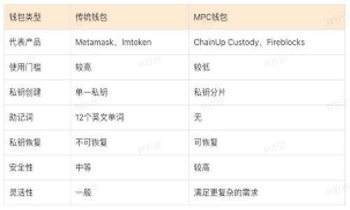 biao ti/biao ti虚拟币大包围玩法全解，总览、技巧与策略/biao ti

虚拟币, 大包围, 玩法, 策略/guanjianci

## 内容主体大纲

1. 引言
   - 虚拟币的兴起
   - 大包围玩法概述

2. 虚拟币的基础知识
   - 什么是虚拟币
   - 虚拟币的功能与种类
   - 如何获取虚拟币

3. 大包围玩法的基本规则
   - 玩法介绍
   - 参与者角色
   - 游戏流程

4. 大包围玩法的策略分析
   - 如何选择参与虚拟币投资
   - 评估市场风险
   - 适合的投资策略

5. 玩家的常见误区
   - 被动投资的陷阱
   - 情绪化决策的影响
   - 误解虚拟币波动

6. 大包围玩法中的案例分析
   - 成功的策略案例
   - 失败的教训

7. 对未来虚拟币大包围玩法的展望
   - 技术发展对玩法的影响
   - 政策环境的变化
   - 市场趋势预测

8. 结论
   - 总结大包围玩法的要点
   - 对玩家的建议

## 内容主体

### 引言

在过去的几年里，随着技术的迅速发展与广泛应用，虚拟币的兴起如同一场风暴，席卷了全球。比特币、以太坊等虚拟币，不仅仅作为一种货币存在，更是成为了财富投资的新兴形式。特别是在现金流动受限的时代，越来越多的人选择通过虚拟币进行投资。在这个环境下，大包围的玩法逐渐被许多玩家熟知，是一种新兴的虚拟币投资方式。

大包围玩法结合了虚拟币的特点，依托于市场的波动与策略的运用，吸引了众多投资者的关注。在接下来的内容中，我们将深入探讨虚拟币的基础知识，分析大包围玩法的基本规则和策略，探讨玩家的常见误区，以及通过实际案例来理解这一玩法的内涵。

### 虚拟币的基础知识

#### 什么是虚拟币

虚拟币是一种电子化的货币形式，其价值一般由市场供求关系决定。虚拟币的特点是去中心化，很多虚拟币基于区块链技术，确保交易的透明性和安全性。最著名的虚拟币是比特币（Bitcoin），它在2009年由一个化名为中本聪的个人或团体发行。虚拟币的种类繁多，包括主流的比特币与以太坊，亦有小众币种如莱特币、狗狗币等。

#### 虚拟币的功能与种类

虚拟币除了作为支付手段外，还有以下几种功能：br1. **投资工具**：很多人将虚拟币视为投资产品，获取其价格波动带来的收益。br2. **通证经济**：某些项目以虚拟币作为激励手段，推动社区的参与和资助。br3. **智能合约**：像以太坊这样的虚拟币，允许开发者创建智能合约，实现自动执行的协议。

#### 如何获取虚拟币

获取虚拟币的途径有多种，最常见的方式有：br1. **交易所交易**：通过在各种虚拟币交易平台上进行买卖。br2. **矿业**：利用计算机算力进行虚拟币的挖矿，获得相应的虚拟币奖励。br3. **参与项目**：通过项目的空投、预售等活动，直接获得虚拟币。

### 大包围玩法的基本规则

#### 玩法介绍

大包围玩法是一种基于虚拟币买卖的投资策略，玩家可以通过购买和持有虚拟币，在市场波动中寻找盈利机会。其核心在于通过对市场的判断，来决定进出场的时机和数量。

#### 参与者角色

在大包围玩法中，参与者主要分为几种角色：br1. **投资者**：负责研究市场情况，做出买卖决策。br2. **分析师**：提供市场分析和策略建议。br3. **技术服务商**：提供工具和平台，帮助投资者进行交易。

#### 游戏流程

大包围玩法的流程通常包括几个关键步骤：br1. **市场分析**：通过对市场信息的收集与分析，评估当前时机是否合适。br2. **资金准备**：确保有足够的资金用于买入虚拟币。br3. **选择策略**：根据个人风险偏好，选择适合的投资策略。br4. **监控交易**：持续监控市场动态，及时调整投资决策。

### 大包围玩法的策略分析

#### 如何选择参与虚拟币投资

对于想要参与虚拟币大包围玩法的投资者来说，选择正确的币种至关重要。投资者需要综合考虑以下因素：br1. **项目背景**：研究每个币种背后的项目团队、技术性及未来的发展潜力。br2. **市场评价**：通过社区反馈、交易量等方式判断该虚拟币的受欢迎程度。br3. **市场趋势**：观察市场在不同周期内的表现，从而作出合理预判。

#### 评估市场风险

虚拟币市场波动性大，投资者需要提前做好风险评估：br1. **行业新闻**：关注政策变动、市场新闻对虚拟币的影响。br2. **技术分析**：通过图表分析历史价格波动，发现当前的市场趋势。br3. **止损策略**：设定合理的止损点，避免损失扩大。

#### 适合的投资策略

针对虚拟币大包围玩法，常见的投资策略有：br1. **价值投资**：基于基本面研究，对有潜力的虚拟币进行长期持有。br2. **短线交易**：利用市场波动，通过频繁买进卖出获取短期利润。br3. **定投策略**：定期定额投入资金，不受市场波动影响，逐步积累虚拟币。

### 玩家的常见误区

#### 被动投资的陷阱

许多新手玩家在投资虚拟币时常常抱有“只要买入就能盈利”的想法，这种被动的投资方式往往导致资金的损失。虚拟币市场瞬息万变，盲目追求短期暴利很可能会置身于风险之中。成功的投资者往往是那些能够主动研究市场，灵活调整策略的人。

#### 情绪化决策的影响

在虚拟币交易中，情绪变化是影响决策的重要因素。市场的剧烈波动容易导致投资者产生恐惧或贪婪，从而做出非理性的决策。如在市场下跌时，恐慌性抛售，或在上涨时盲目跟风，均可能导致亏损。因此，投资者需要保持冷静，理性分析市场信息，而不是基于情绪做出决策。

#### 误解虚拟币波动

许多新手对虚拟币价格波动的理解存在偏差，认为每一轮上涨都会伴随暴利。其实，虚拟币波动是一种正常现象，而每一轮涨幅后的回调也是真实且常见的情况。投资者需要具备一定的市场分析能力，了解波动的本质，掌握合理的买卖时机。

### 大包围玩法中的案例分析

#### 成功的策略案例

有许多玩家通过灵活的策略成功实现了盈利，如某位投资者在比特币价格上涨前，通过对市场信息的扎实研究和技术分析，果断入场，在价格高位成功抛售，获得了可观的收益。这一案例说明了对市场动态敏锐把握的重要性。

#### 失败的教训

然而，也有许多人因决策失误而造成了重大的财富损失。某投资者由于过度贪婪，在看到朋友获得暴利后，不进行任何分析便跟风买入，最终因市场回调而损失惨重。这个教训提醒玩家在投资过程中需时刻保持理性，不受外界影响。

### 对未来虚拟币大包围玩法的展望

#### 技术发展对玩法的影响

随着区块链技术的不断发展，虚拟币的应用场景将越来越广，未来可能会出现更多基于区块链的创新项目，进一步丰富大包围的玩法。这也将促使投资者需要不断学习新技术，掌握更多市场动态，以保持竞争力。

#### 政策环境的变化

政策法规对虚拟币市场的影响不可小觑，未来监管力度的加强将促使市场更加规范，但也可能导致某些币种的消亡。投资者需关注不同国家的政策变化，选择在合规性的框架内进行投资。

#### 市场趋势预测

对于未来虚拟币市场趋势的预测，尽管难度极大，但仍可从当前的技术革新与市场实践出发，预测将会有更多人才投身于这场以虚拟币为核心的财富争夺战中，只有适应市场发展，保持理性与敏锐的投资者，将会在未来的市场中占据有利位置。

### 结论

虚拟币大包围玩法是一种综合运用市场经验、技术分析与心理素质的投资方式。通过深入理解虚拟币的基本知识和大包围玩法的规则，掌握相应的策略，同时避免常见的投资误区，投资者才能够在这一市场中获得成功。未来的虚拟币市场将更加复杂，与时俱进，将是每一位投资者必须面对的挑战。

## 相关问题思考

1. 什么是虚拟币大包围玩法？
2. 如何有效评估虚拟币市场风险？
3. 投资虚拟币有哪些常见误区？
4. 选择合适的虚拟币参与投资的标准是什么？
5. 在大包围中，怎样制定更佳的投资策略？
6. 未来的虚拟币市场将会出现哪些趋势？

请继续阅读高级问题的详细解答，这将有助于深入理解虚拟币大包围玩法。