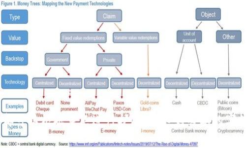 如何确定TokenIM的最小转出量? 详解及相关知识

TokenIM,最小转出量,加密货币,数字资产/guanjianci

### 内容主体大纲

1. 引言
   - 加密货币的兴起
   - 介绍TokenIM及其特点
2. TokenIM概述
   - 什么是TokenIM？
   - TokenIM的主要功能和优势
3. 最小转出量的重要性
   - 定义最小转出量
   - 为什么设置最小转出量？
4. TokenIM的最小转出量
   - TokenIM的具体最小转出量
   - 如何查询和确认转出量？
5. 影响最小转出量的因素
   - 网络条件
   - 交易费用
   - 用户需求
6. 如何管理你的TokenIM资产？
   - 资产转入与转出策略
   - 风险管理
7. 结论
   - 未来展望
   - 用户建议

### 引言

随着数字经济的快速发展，加密货币作为一种新型的资产类型，越来越多的人开始关注和投资。TokenIM作为一种新兴的数字资产管理平台，凭借其便捷的用户体验和高效的功能，受到越来越多用户的青睐。

### TokenIM概述

什么是TokenIM？
TokenIM是一款集成型的数字资产管理工具，支持多种加密货币的存储与交易。用户可以通过TokenIM轻松管理自己的数字资产。这款工具不仅支持资产转入和转出，还具备实时行情分析、资产监控等多种功能，满足用户的多样化需求。

TokenIM的主要功能和优势
TokenIM提供了一系列的功能，包括安全加密的资产存储、低费用的交易服务以及用户友好的界面设计。其优势在于高效的资产管理和便捷的转出体验，为用户提供了全方位的支持。

### 最小转出量的重要性

定义最小转出量
最小转出量是指用户每次转账时需要达到的最低金额。这一设定旨在确保网络交易的有效性，避免频繁的小额交易对区块链网络造成的负担。

为什么设置最小转出量？
设置最小转出量主要有两个原因。首先，从技术上来看，处理大量的小额交易会占用网络资源，影响整体交易效率。其次，最小转出量可以保护用户利益，帮助用户避免因小额交易导致的高额交易费用。

### TokenIM的最小转出量

TokenIM的具体最小转出量
在TokenIM平台上，不同的加密货币可能有不同的最小转出量。例如，某些主流币种的最小转出量可能是0.1 ETH，而一些小币种可能为0.01 ETH。用户在进行每次交易前，应确认相关币种的最小转出量。

如何查询和确认转出量？
用户可以在TokenIM的官方支持页面上找到相关信息，或者在进行交易时，系统会提示当前选币种的最小转出量。此外，用户也可以通过社区论坛或咨询客服获取最新的信息。

### 影响最小转出量的因素

网络条件
最小转出量也受网络条件的影响。在高峰期，网络拥堵可能导致转账费用增加，用户可能因此考虑设置更高的最小转出量，以降低多次小额转转导致的费用开支。

交易费用
每完成一笔交易都需要支付一定的手续费用，通常情况下，费用随着交易量的增加而增加。因此，设置较高的最小转出量，可以帮助用户节省交易成本。

用户需求
最小转出量应结合用户的实际需求来确定。例如，散户用户可能更倾向于设置较低的转出量以便于灵活支配资产，而机构用户则可能更关注成本控制，以选择更高的转出量。

### 如何管理你的TokenIM资产？

资产转入与转出策略
有效的资产管理策略能够帮助用户提升资产的流动性。用户可以根据市场情况灵活调整资产转入与转出的策略，以获取更好的收益。

风险管理
在进行加密资产交易时，风险管理无疑是首要考虑的要素。用户应该了解市场风险、流动性风险等，适当设定最小转出量可以帮助管理这些风险，确保资产安全。

### 结论

未来展望
随着区块链技术的不断发展，TokenIM这样的数字资产管理平台将会更加完善。这将使得用户不仅可以轻松进行资产管理，还能够享受更低的交易成本与更高的收益。

用户建议
用户在使用TokenIM时，建议保持对最小转出量的关注，合理管理资产。同时，积极参与社区讨论，与其他用户共享经验，以提升自身的交易技巧和安全意识。

### 相关问题

1. **最小转出量是否会随时间变化？**
   - 介绍平台更新和市场因素对最小转出量的影响。
   
2. **如何减少转出手续费？**
   - 提供相关建议和策略，帮助用户降低费用。

3. **TokenIM适合哪些用户群体？**
   - 分析不同类型用户对TokenIM的需求与期望。

4. **如何提高转出成功率？**
   - 讨论影响交易成功的各种因素以及避免常见错误的建议。

5. **TokenIM的安全性如何？**
   - 解读TokenIM的安全措施和风险防范策略。

6. **如何资产配置？**
   - 分享资产配置的原则和策略，帮助用户达到资产增值的目的。

以上内容为您的请求生成了基于“TokenIM最小转出量”的详细文章大纲及内容框架。每个问题都可以根据重点进行扩展，以达到必要的字数要求。